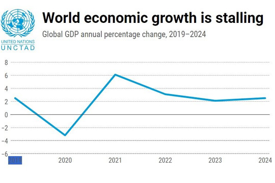 UNCTAD: Kinh tế thế giới suy giảm so với năm 2022 và khó phục hồi vào năm 2024