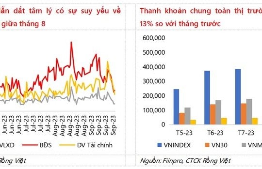 Chiến lược đầu tư tháng 10: Thị trường xoay quanh câu chuyện ước tính kết quả kinh doanh quý III