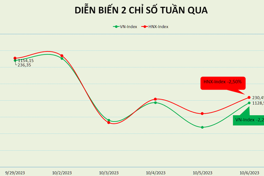 VN-Index thu hẹp đà giảm trong tuần giảm thứ 4, PE đạt 15,67 lần