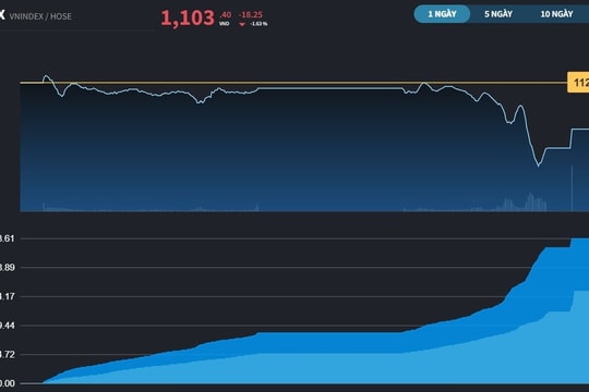 VN-Index có thời điểm thủng mốc 1.100 điểm