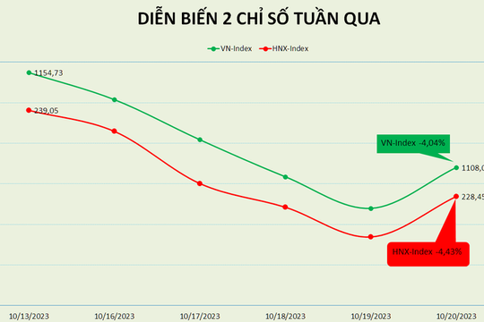 VN-Index mất hơn 4%/tuần, VHM được khối ngoại mua đột biến sau 13 phiên bị rút tiền