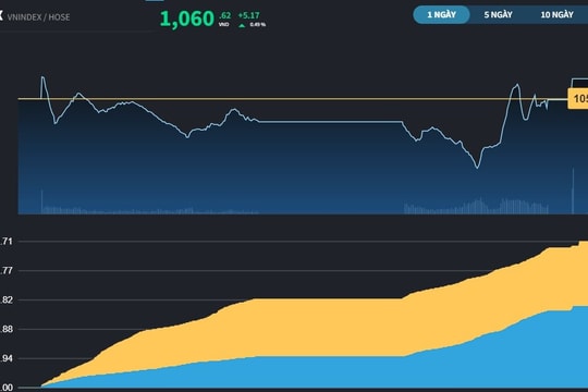 Cầu đối ứng nhóm Vingroup chưa đủ mạnh, VN-Index hồi phục chậm hơn khu vực