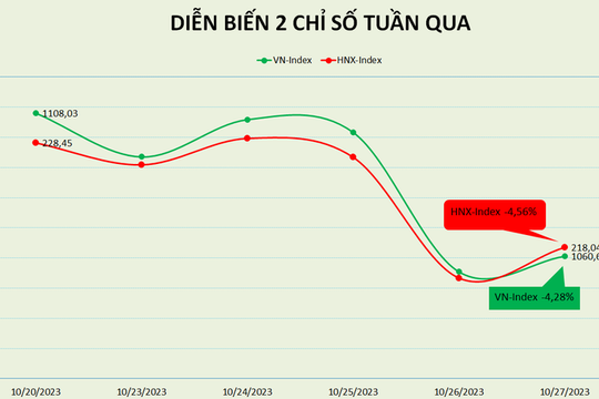 VN-Index giảm 2 tuần liên tiếp hơn 4%, PE xuống còn 14,7 lần