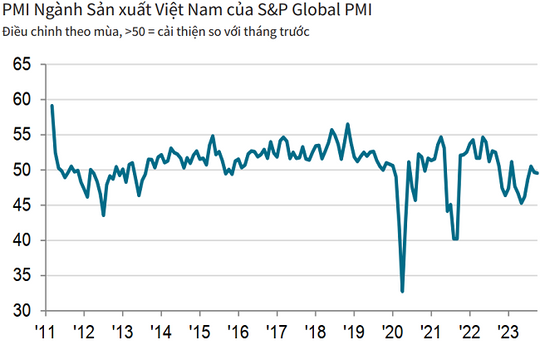 Chỉ số nhà quản trị mua hàng suy giảm tháng thứ hai liên tiếp, đơn đặt hàng mới tăng yếu