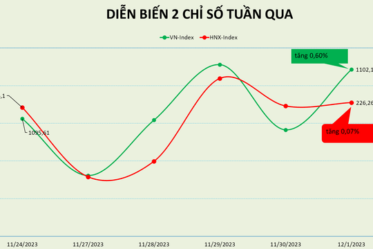 VN-Index có tuần giao dịch đi ngang ngay 1.100 điểm, NVL và PDR cùng vào FTSE Vietnam Index