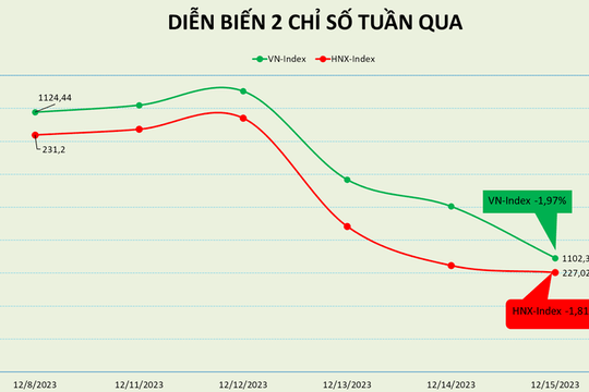 Thị trường đứt chuỗi tăng điểm trong tuần cơ cấu ETFs