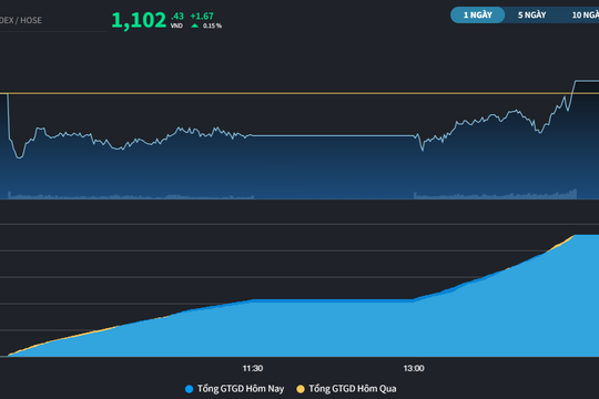Đi qua phiên đáo hạn phái sinh, VN-Index giữ được trên mốc 1.100 điểm