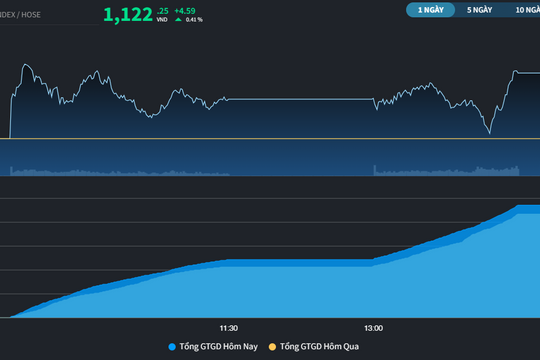 Sau 6 phiên tăng liên tiếp, VN-Index đã áp sát MA200