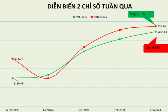 Cổ phiếu ngân hàng dẫn dắt VN-Index có tuần tăng thứ 3 liên tiếp