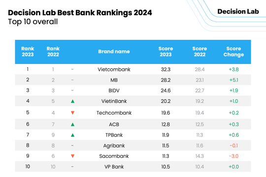 Top 10 ngân hàng tốt nhất Việt Nam năm 2023