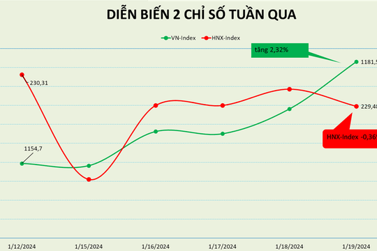 VN-Index có tuần tăng điểm thứ 5 liên tiếp