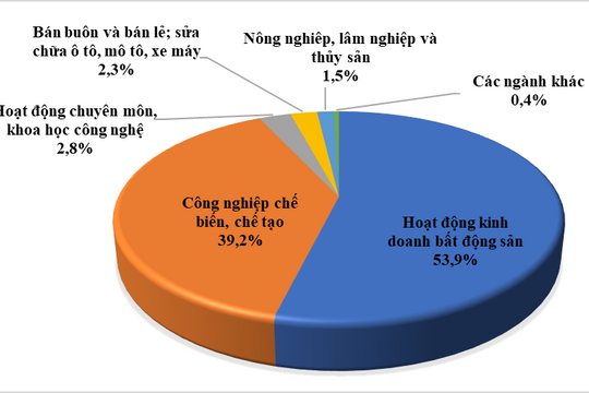 Tháng đầu năm 2024, vốn đầu tư nước ngoài vào Việt Nam tăng 40,2%