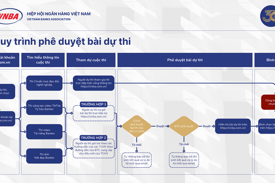 Quy trình phê duyệt bài dự thi chuỗi 4 cuộc thi bên lề trong chuỗi hoạt động kỷ niệm 30 năm thành lập Hiệp hội ngân hàng Việt Nam
