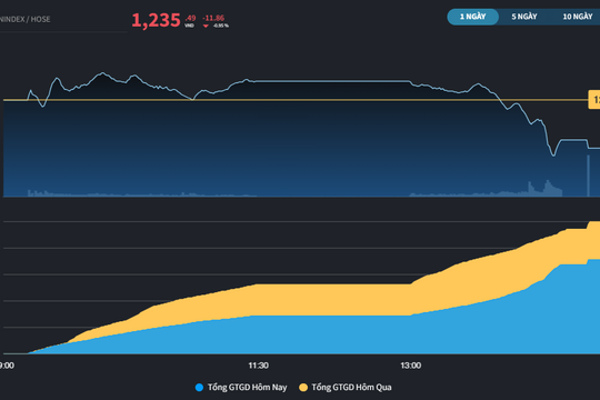 VN-Index đóng cửa ngay trên đường xu hướng ngắn hạn
