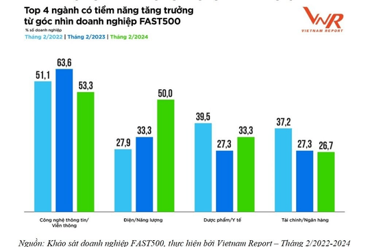 Công bố Bảng xếp hạng FAST500 - Top 500 Doanh nghiệp tăng trưởng nhanh nhất Việt Nam năm 2024