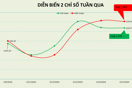 Tuần hồi phục của VN-Index, VTP tăng mạnh nhất HOSE dù chỉ góp mặt trong 4 phiên giao dịch