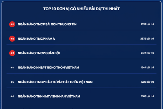 Ngày thi thứ 3, tuần 1 Cuộc thi Chuẩn mực đạo đức nghề nghiệp: Sacombank có hơn 7.000 bài dự thi, khối sinh viên tham gia ngày càng đông đảo