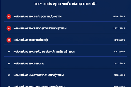 Ngày thi thứ 5, tuần 1 Cuộc thi Chuẩn mực đạo đức nghề nghiệp: Bùng nổ số bài dự thi
