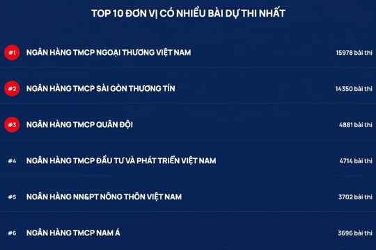 Ngày thi thứ 6, tuần 1 Cuộc thi Chuẩn mực đạo đức nghề nghiệp: Vietcombank vươn lên vị trí số 1 về số lượng bài dự thi