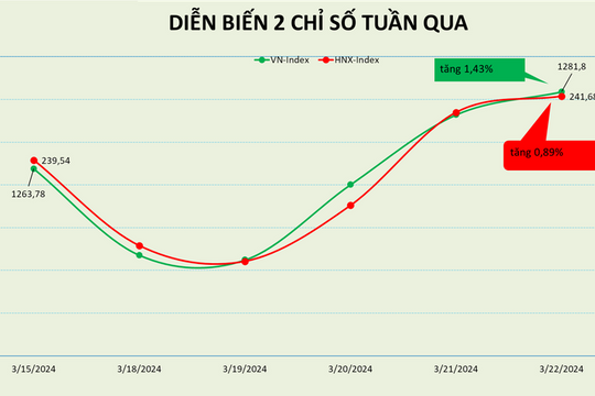 Vượt qua "sóng gió", VN-Index có tuần tăng điểm thứ 2 liên tiếp