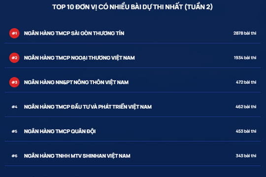 Ngày thi thứ nhất, tuần 2 Cuộc thi Chuẩn mực đạo đức nghề nghiệp: Hơn 10.500 bài dự thi sau hơn 10 tiếng mở cổng