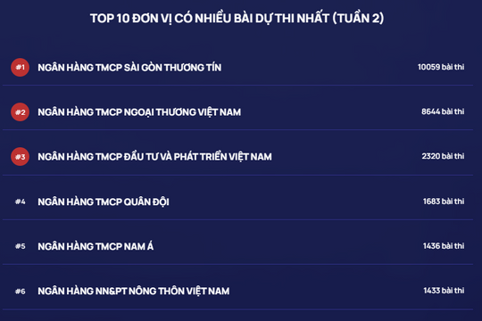 Ngày thi thứ 3, tuần 2 Cuộc thi Chuẩn mực đạo đức nghề nghiệp: Số bài thi đạt điểm tuyệt đối tăng cao