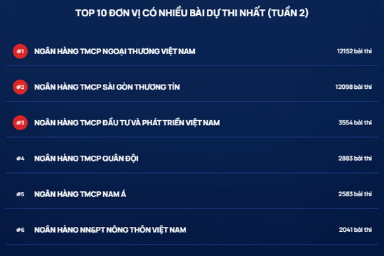 Ngày thi thứ 4, tuần 2 Cuộc thi Chuẩn mực đạo đức nghề nghiệp: Sớm vượt mốc 50.000 bài thi/tuần