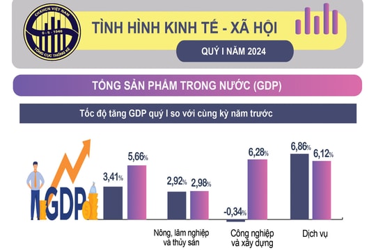 Tình hình kinh tế – xã hội quý I/2024