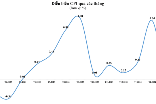 CPI tháng 3/2024 giảm 0,23% so với tháng trước