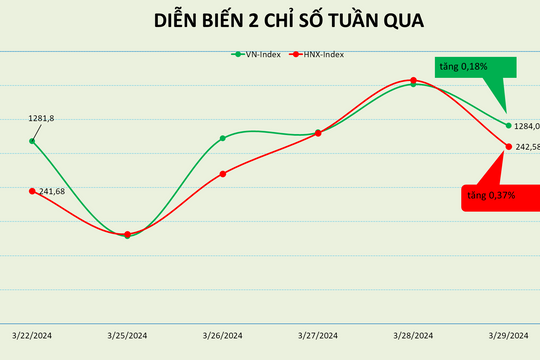 VN-Index nỗ lực duy trì đà tăng tuần thứ 3 liên tiếp