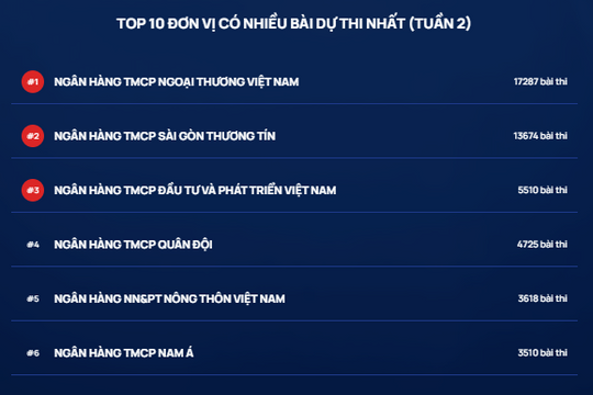 Cuộc thi Chuẩn mực đạo đức nghề nghiệp khép lại tuần thi thứ 2 với hơn 71.000 bài dự thi