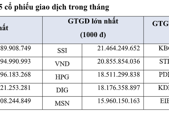 HOSE ghi sự tăng trưởng nổi bật các chỉ số ngành hàng tiêu dùng trong tháng 3/2024