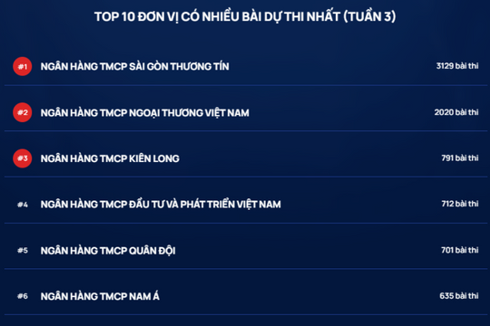 Tuần 3 Cuộc thi Chuẩn mực đạo đức nghề nghiệp: Vượt mốc 10.000 bài dự thi chỉ sau 3 tiếng mở cổng