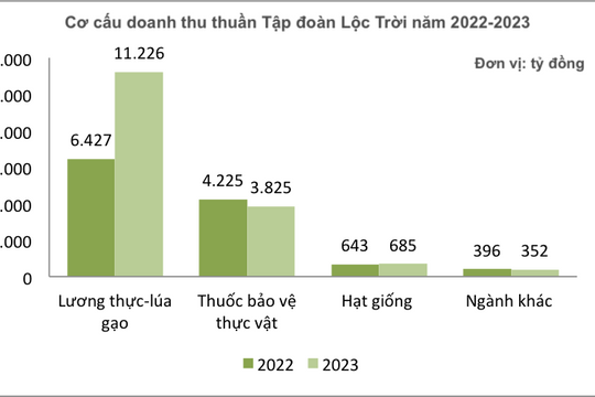Tập đoàn Lộc Trời (LTG) đạt doanh thu kỷ lục 16.088 tỷ đồng, mục tiêu chinh phục mốc 1 tỷ USD