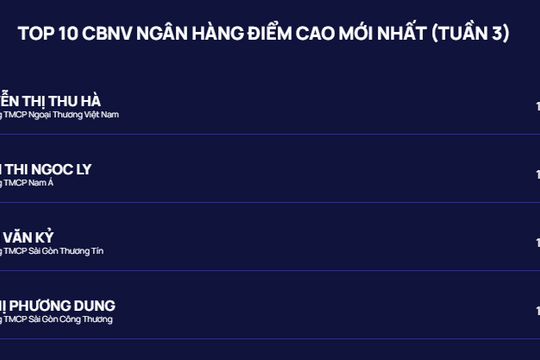 Ngày thi thứ 2, tuần 3 Cuộc thi Chuẩn mực đạo đức nghề nghiệp: 4 bài thi đạt điểm tuyệt đối trong hơn 33.000 bài dự thi