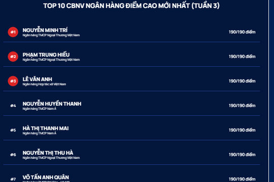 Tuần 3 Cuộc thi Chuẩn mực đạo đức nghề nghiệp: Vietcombank và Nam A Bank cùng có 4 thí sinh trong Top 10 bài thi đạt điểm cao mới nhất