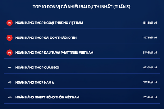 Cuộc thi Chuẩn mực đạo đức nghề nghiệp: Một thí sinh lần thứ 3 xuất hiện trên Bảng xếp hạng cá nhân tuần khối ngân hàng