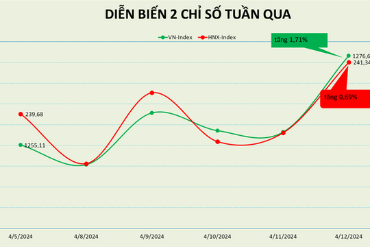 VN-Index kịp trở lại xu hướng tăng ngắn hạn sau một tuần giao dịch căng thẳng