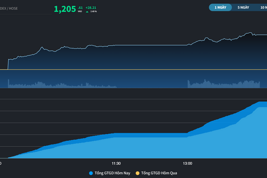 VN-Index đã lấy lại mốc 1.200 điểm sau 4 phiên