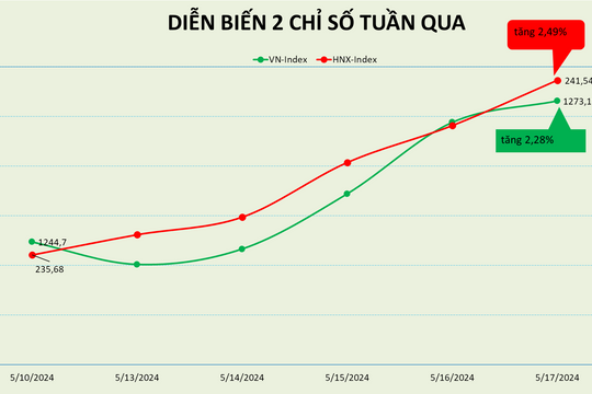 VN-Index có tuần tăng điểm thứ 4 liên tiếp, LPB lọt vào nhóm cổ phiếu tăng mạnh nhất HOSE