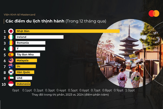 Du lịch châu Á - Thái Bình Dương lên ngôi trở lại khi hội tụ 5/10 điểm du lịch thịnh hành nhất thế giới