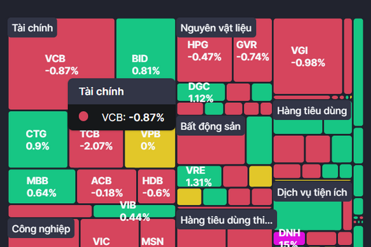 Thị trường giao dịch cầm chừng, VN-Index điều chỉnh giảm nhẹ