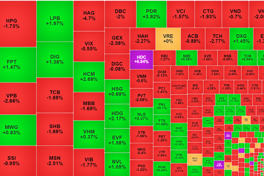 Áp lực chốt lời mạnh, VN-Index lùi về dưới mốc 1.270 điểm