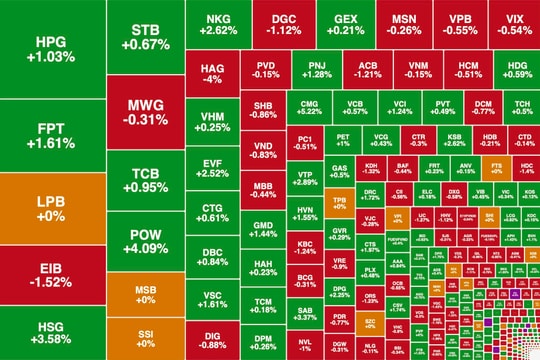Áp lực chốt lời gia tăng, VN-Index "hụt hơi"