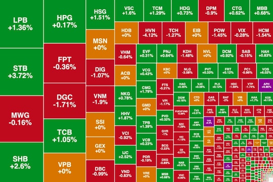 VN-Index đảo chiều giảm điểm, khối ngoại quay lại “xả” hàng