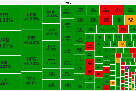 Cổ phiếu ngân hàng lan toả sắc xanh, VN-Index chinh phục thành công mốc 1.300 điểm
