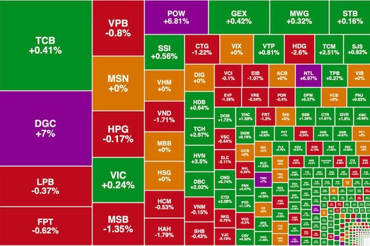 Cổ phiếu điện dẫn dắt, VN-Index hồi nhẹ