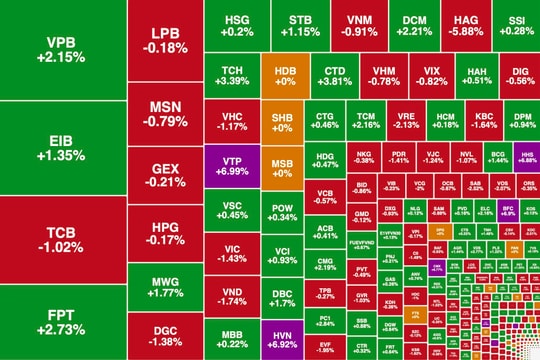 Bluechip hồi phục tốt, VN-Index giằng co