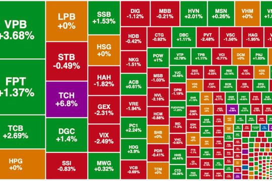 VPB, TCB kéo VN-Index thoát hiểm cuối phiên