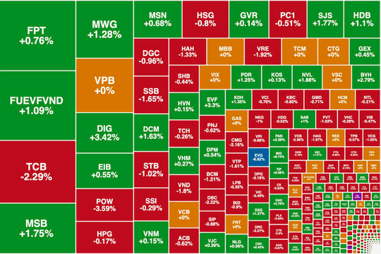 Thanh khoản mất hút, VN-Index lình xình quanh mốc 1.260 điểm